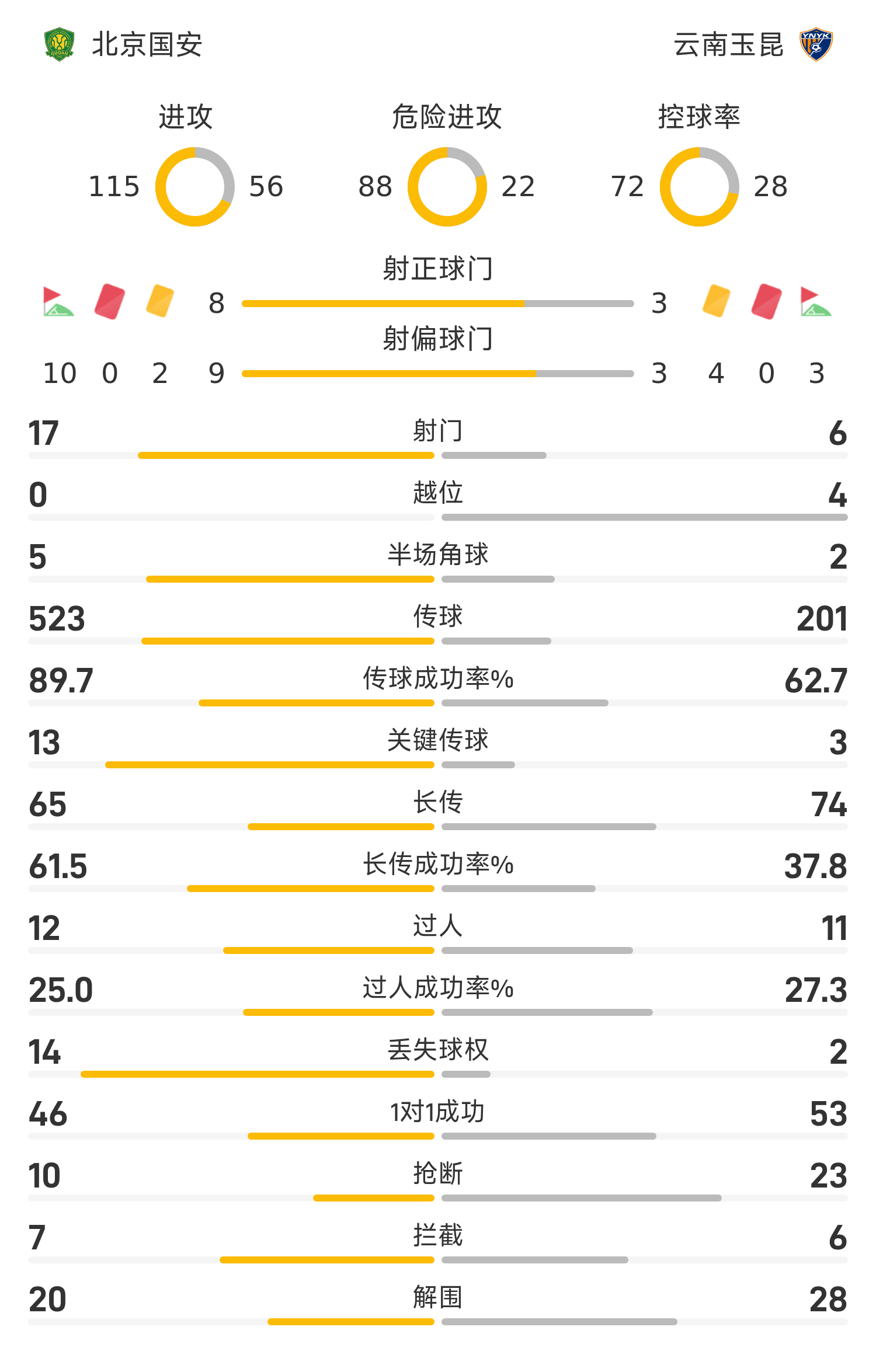 PG电子-中超战报：张玉宁造点+助攻，国安2-1逆转玉昆继续领跑积分榜