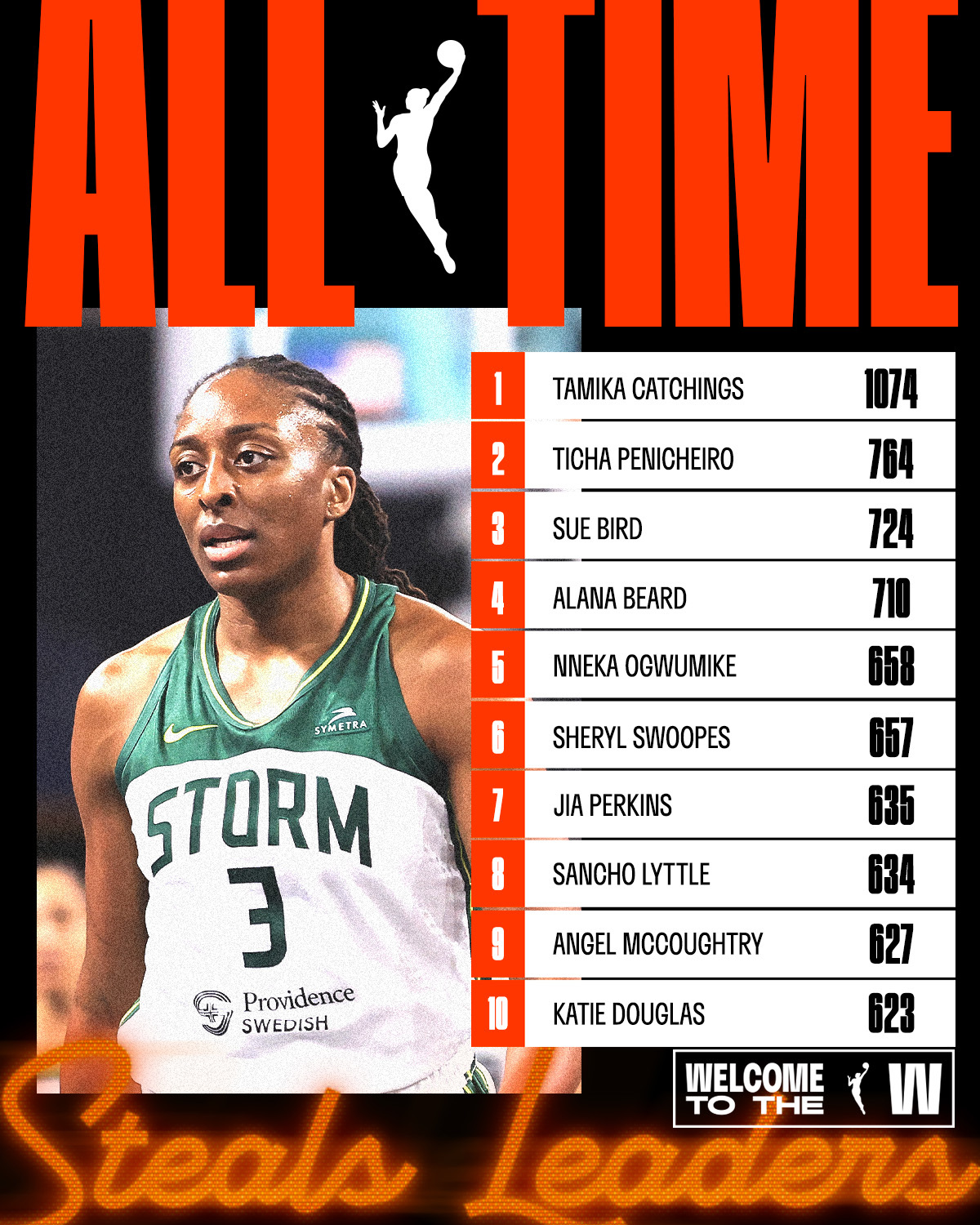 奥古米克抢断升至WNBA历史第5，有望三项数据同时进前5